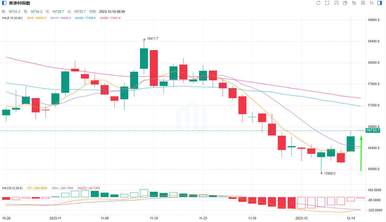 【港股开盘】恒指高开190点 京东蔚来涨5% 地产政策利好融创涨超5%
