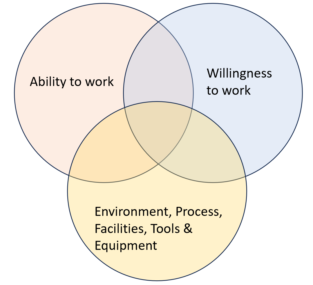 Effectiveness at Workplace