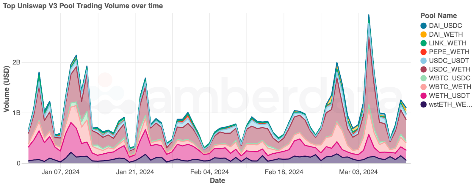 Amberdata API Uniswap v3 DEX volume on top pools since Jan 1, 2024. DAI, USDC, WETH, LINK, PEPE, USDT