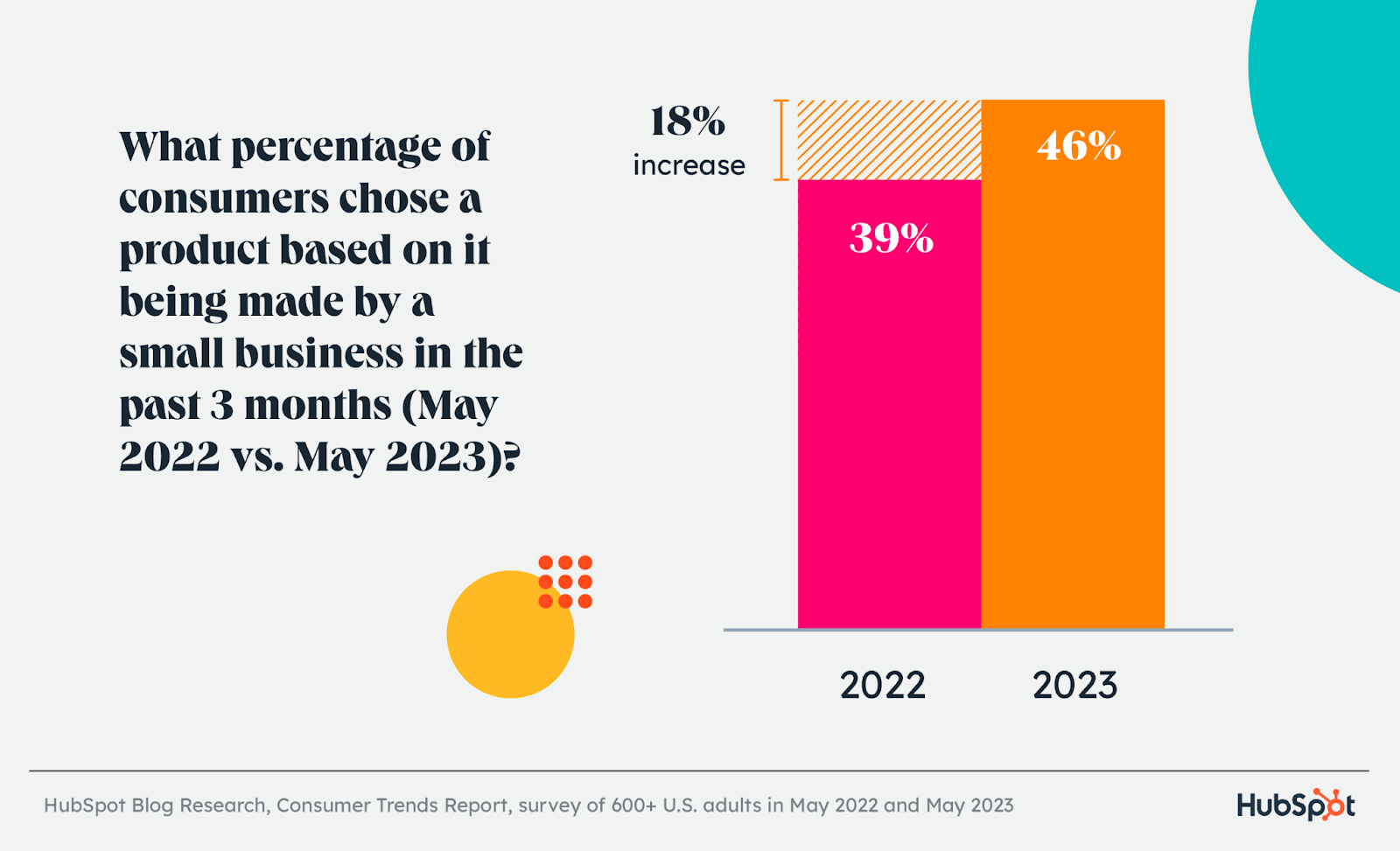 consumer trends, consumers choosing to buy from small businesses