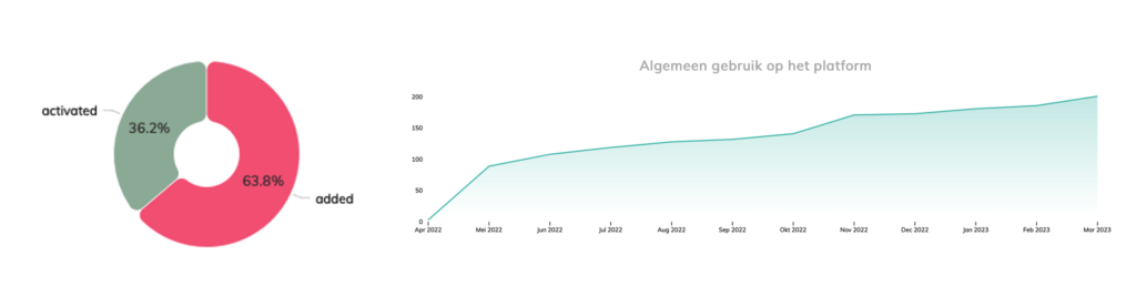 Algemeen gebruik op het platform