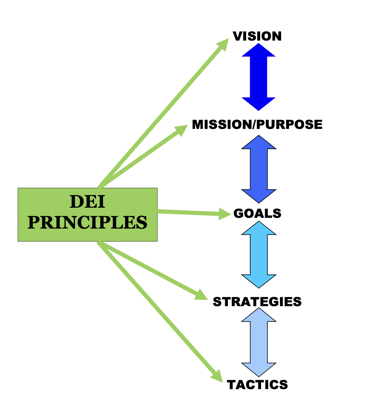 A diagram of a diagram of a mission purpose

Description automatically generated