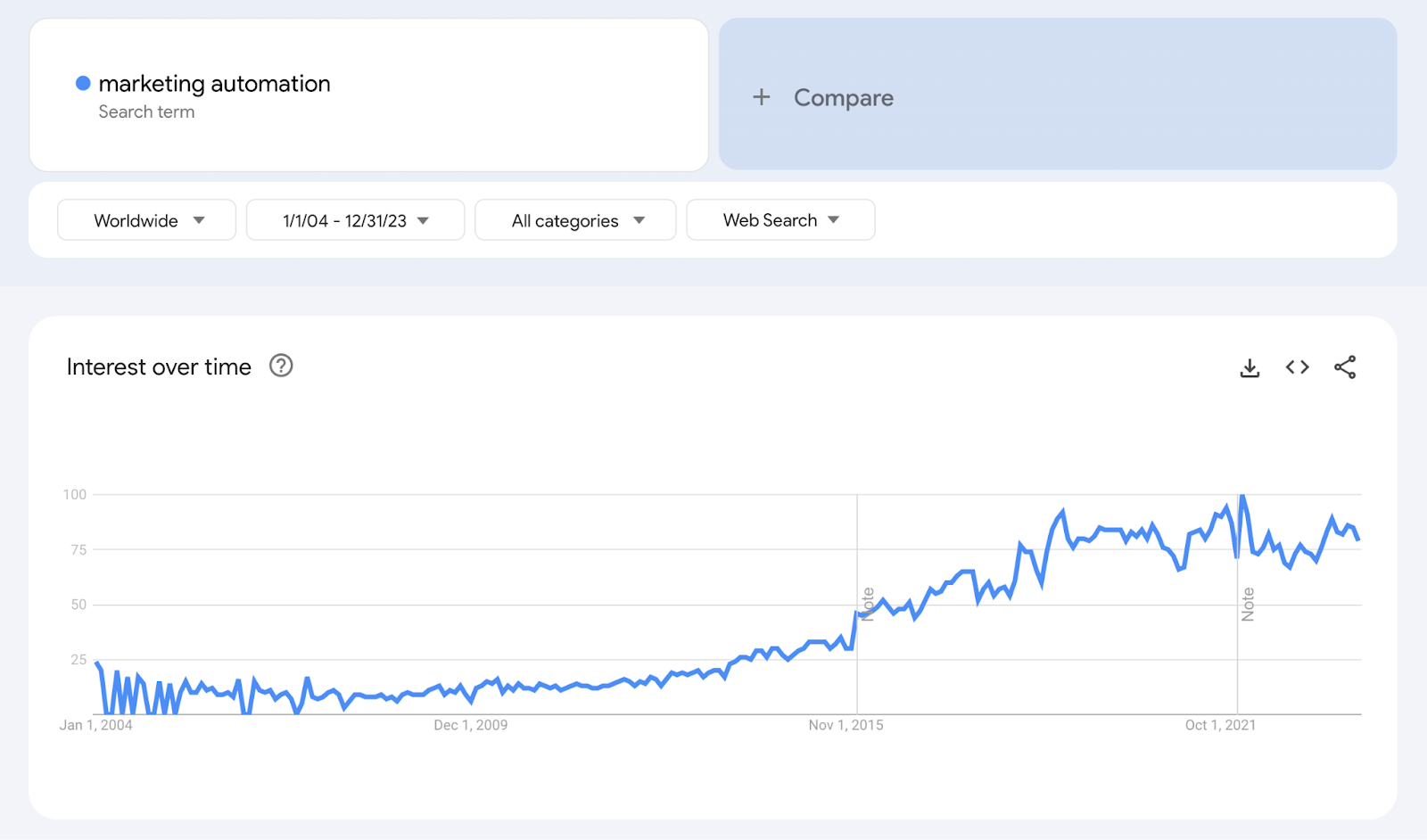 google trend on marketing automation