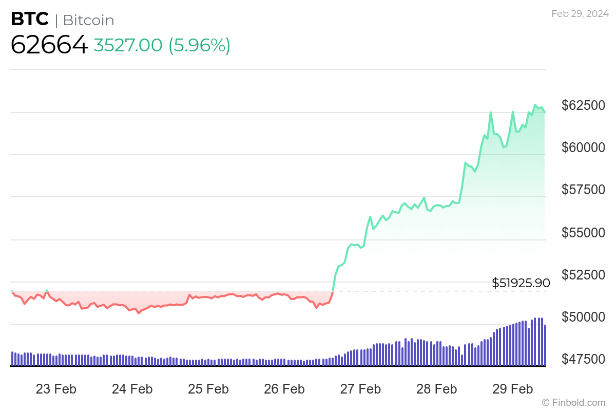 ‘Rich Dad’ R. Kiyosaki lauds Bitcoin for ‘kicking the fake US dollar’s butt’