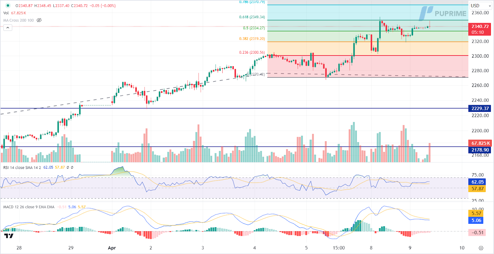 XAU/USD gold price chart prop trading 9 March 2024