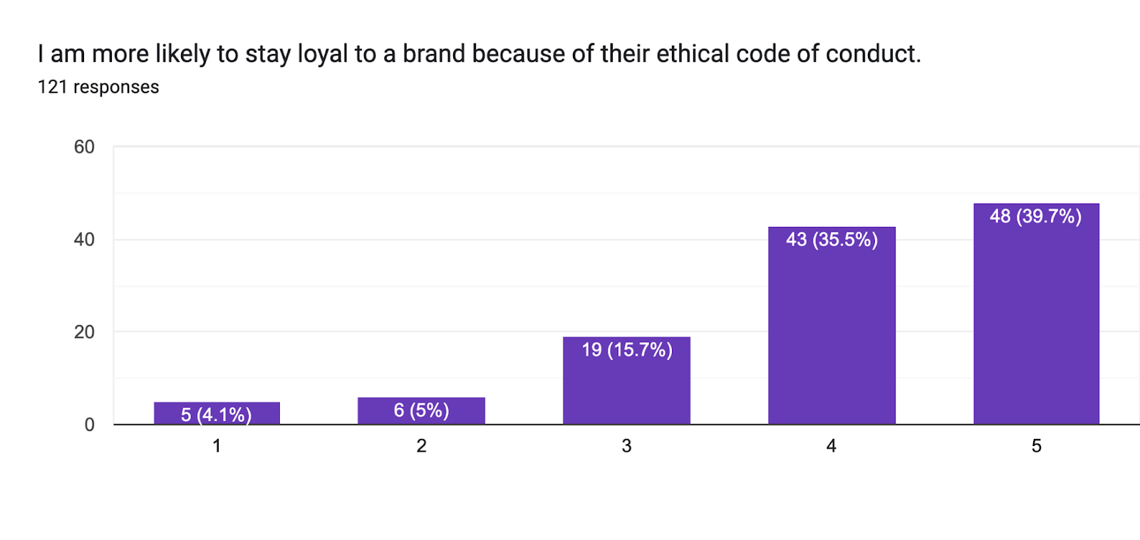 Forms response chart. Question title: I am more likely to stay loyal to a brand because of their ethical code of conduct. . Number of responses: 121 responses.