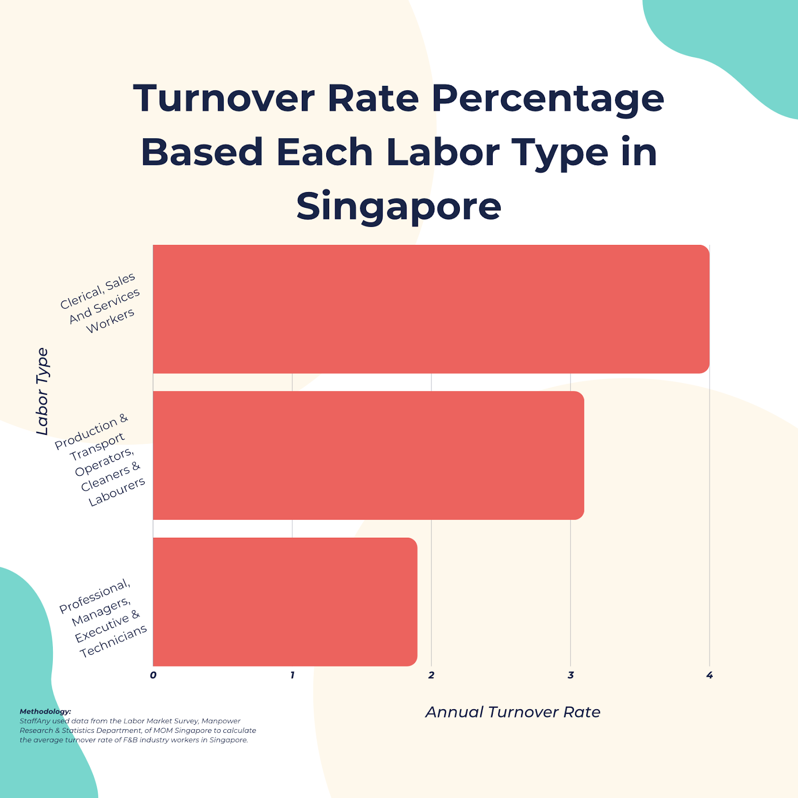 , <strong>Decoding Labor Turnover Trends in Singapore’s Modern F&amp;B Workplace</strong>