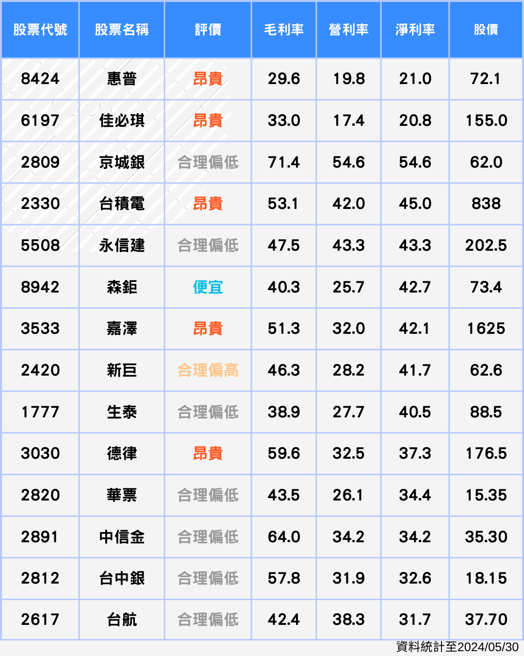【新手教學】這檔「三率三升」，股價大漲98.8％，3大指標找出績優股！(內附14檔個股清單)