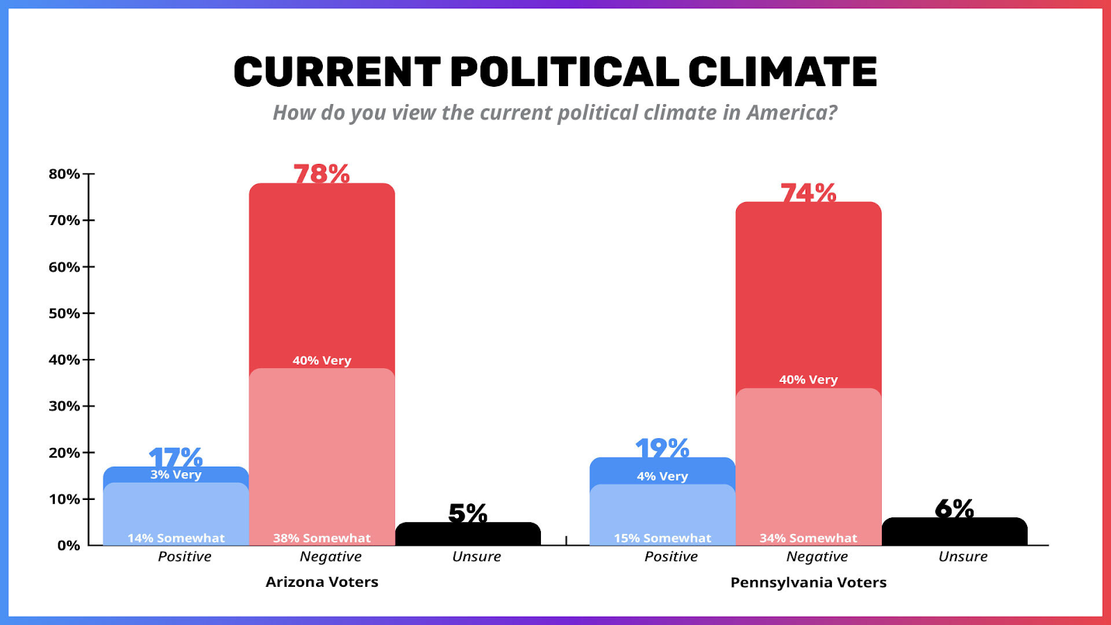 A bar graph showing the responses of asking voters in Arizona and Pennsylvania to the question "How do you view the current political climate in America?" 
78% of voters in Arizona view it negatively. 74% in Pennsylvania view it negatively.  