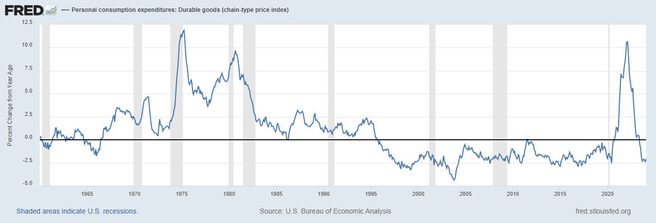 PCE durable goods prices chart