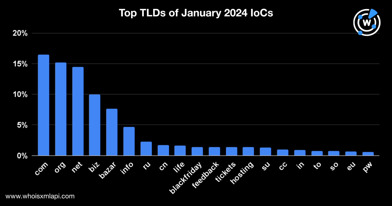 Top TLDs of January 2024 IoCs