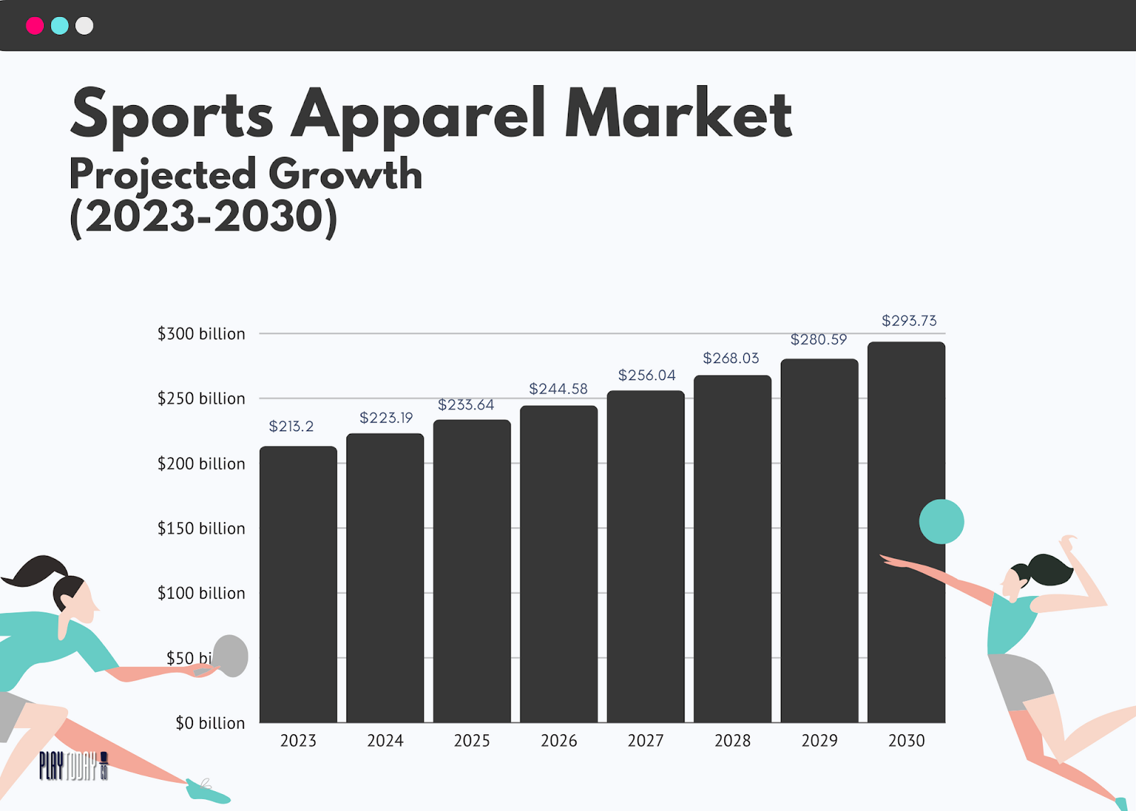 Sports Apparel Market Projected Growth