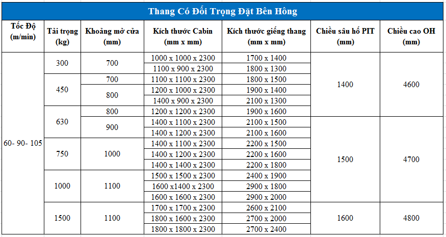 Buồng thang máy: Cấu tạo, kích thước và các thông số chi tiết