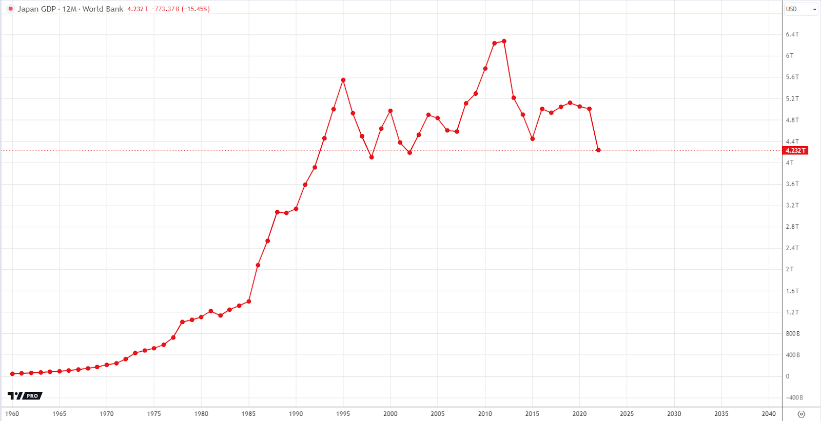 Japan's Export Portfolio