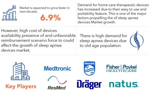 Sleep Apnea Market Major Players