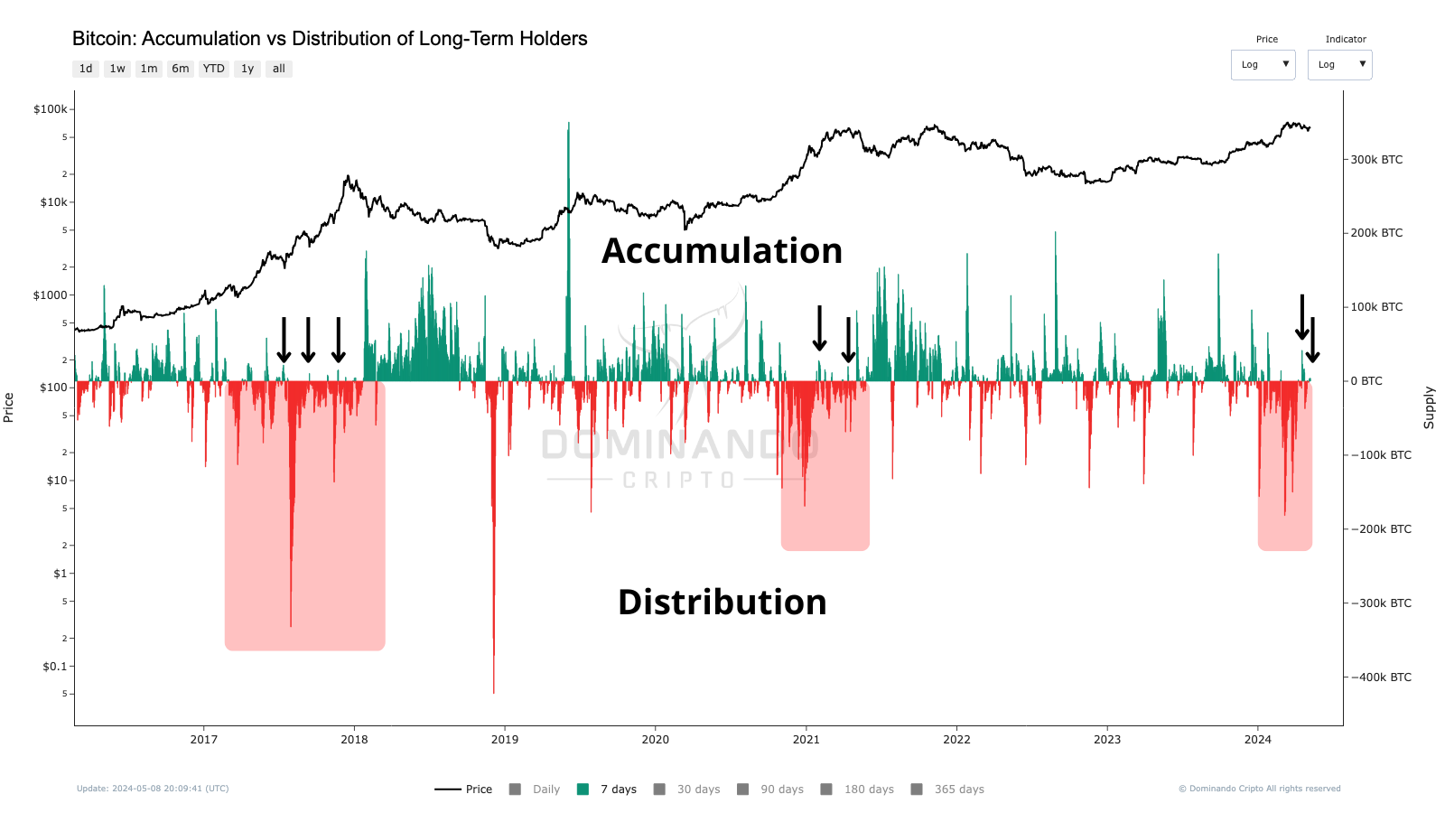 On remarque que malgré que l’on soit dans un cycle haussier, les LTH ont par moment des comportements d’achats, surtout lors des corrections du Bitcoin dans l’espoir de faire de nouveaux gains. On voit plusieurs pics d'accumulation à travers le cycle haussier.