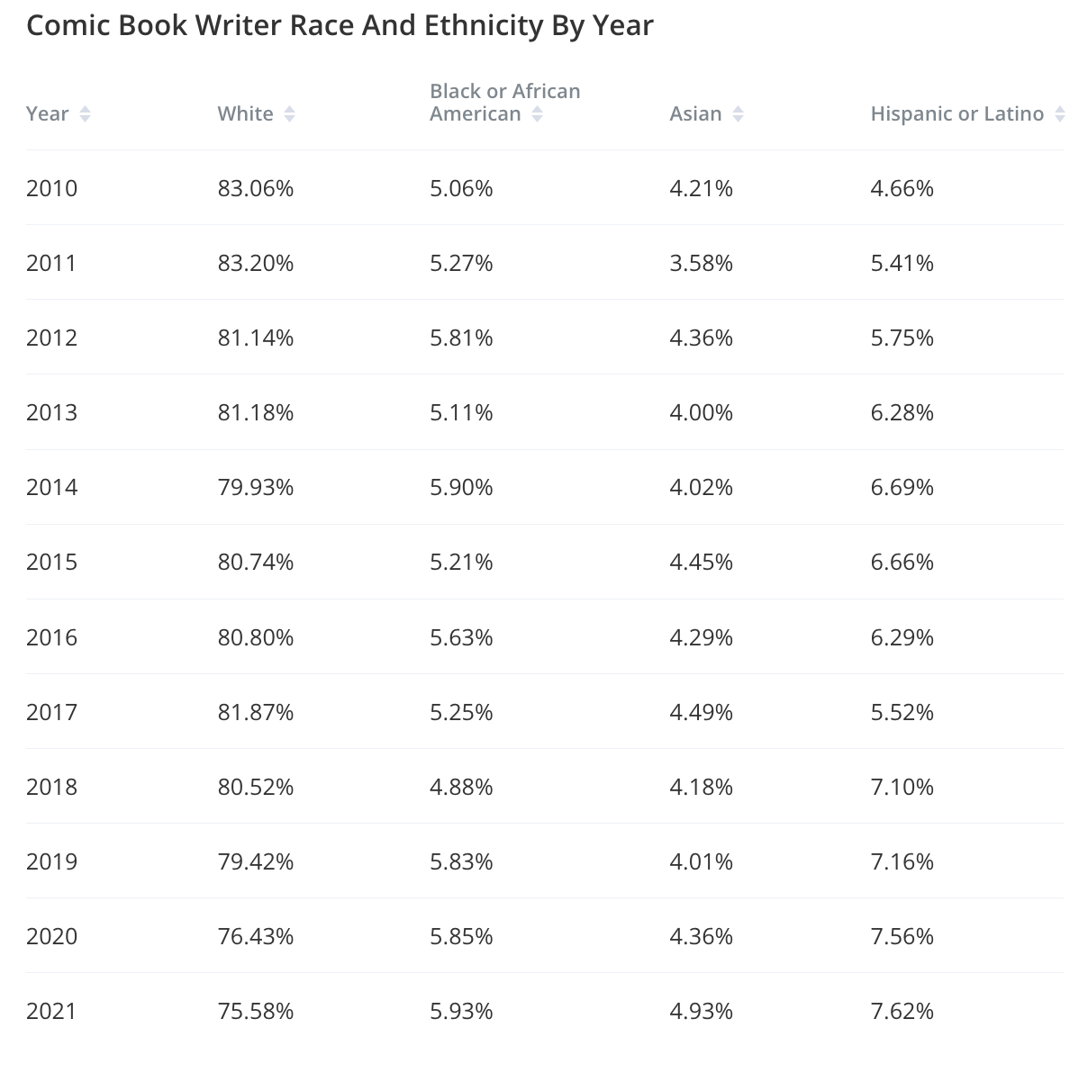 Comic Book Writer Race and Ethnicity by Year