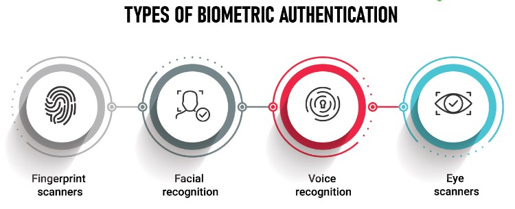 graphic of biometric authentication methods