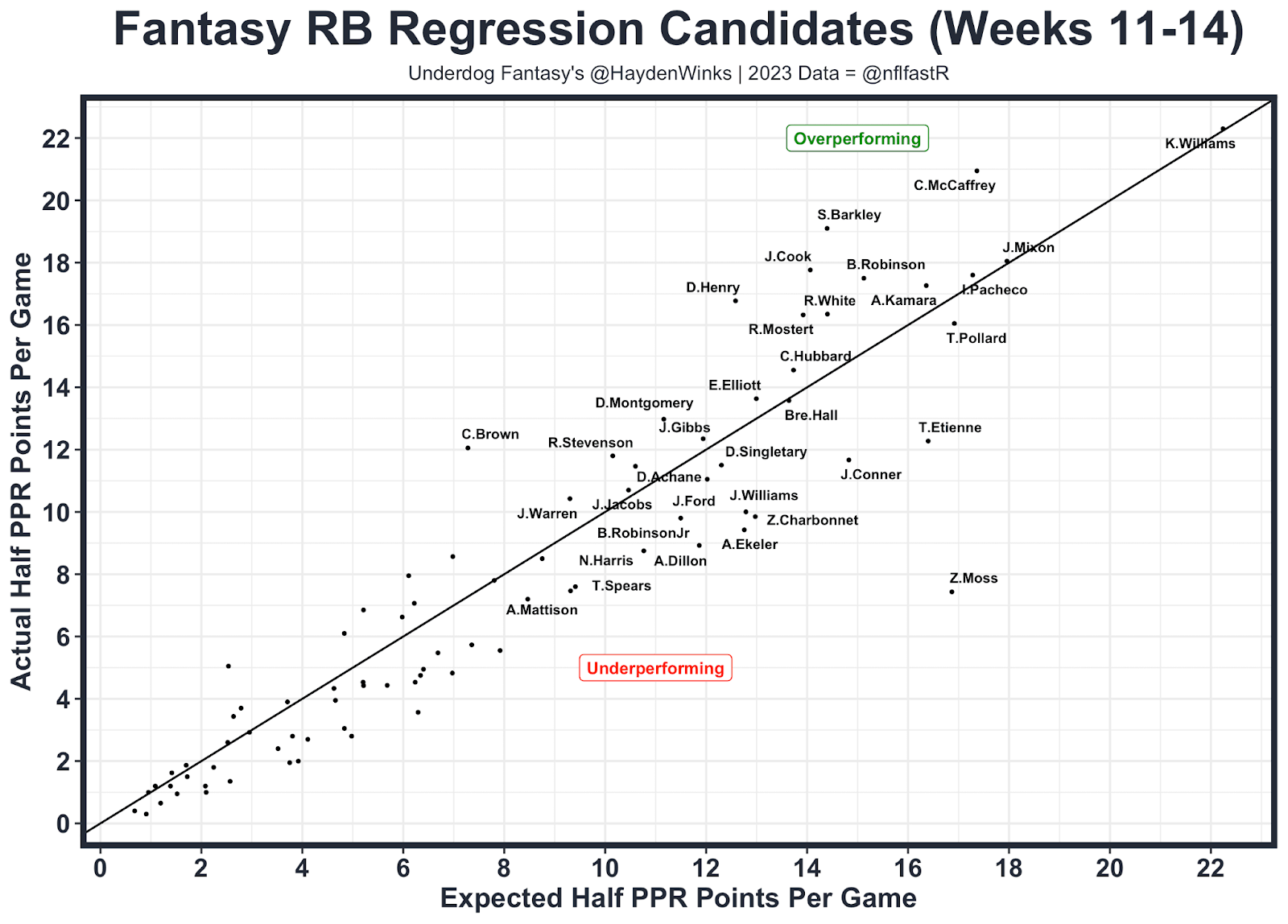 RB Regression Candidates
