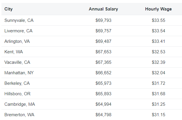 Salaries for Google ad specialists based on cities