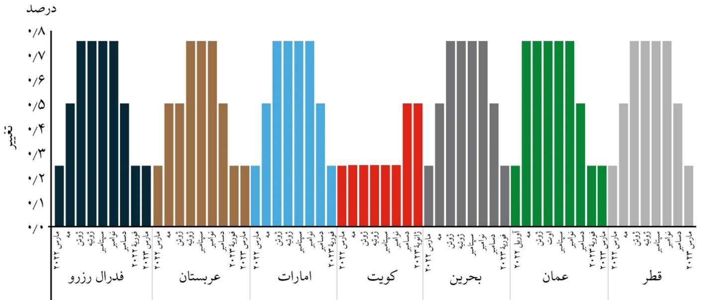 میخکوب نرخ ارز در کشورهای عرب حاشیه خلیج‌فارس