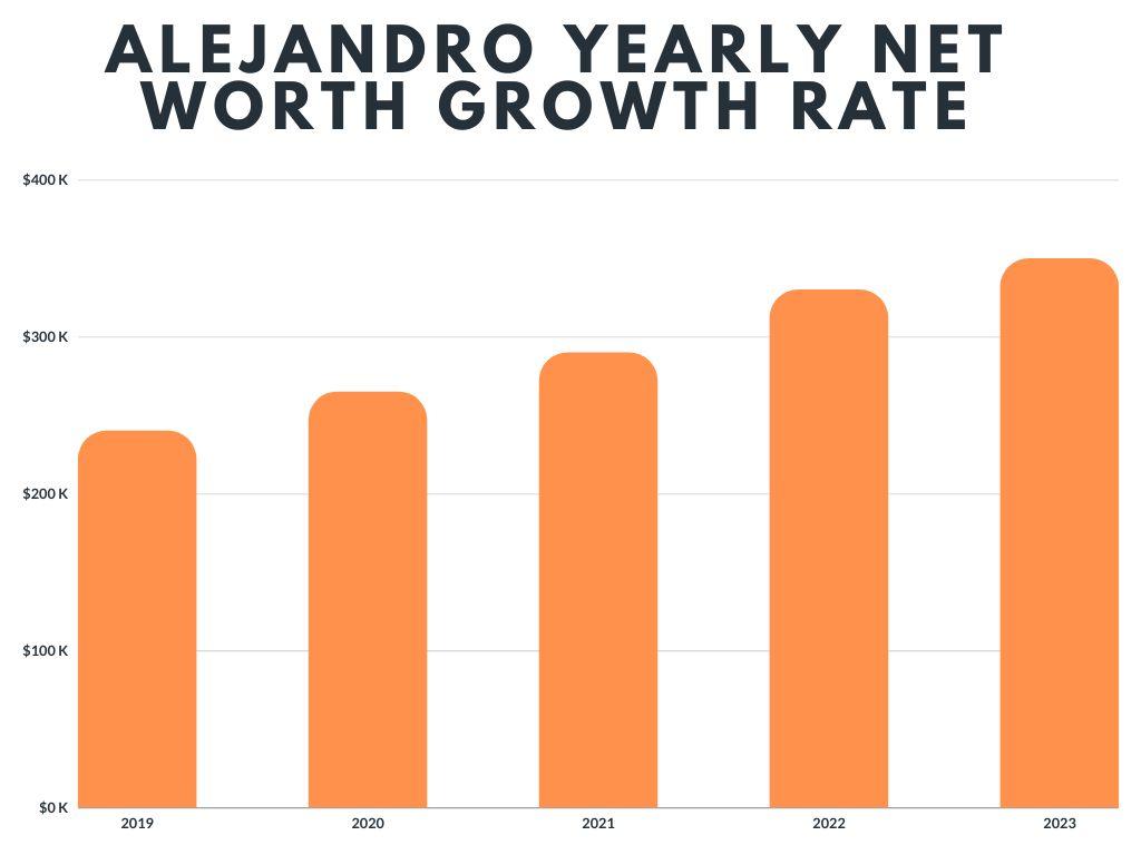 Alejandro Yearly Net Worth Growth Rate
