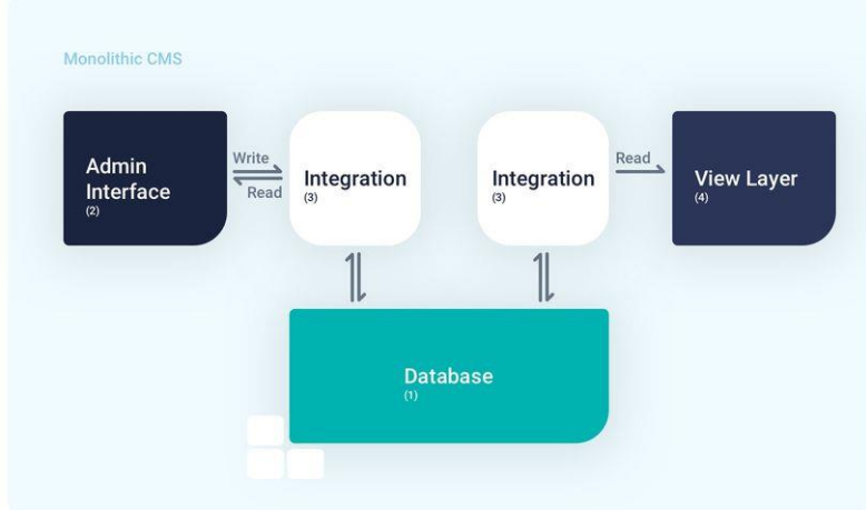 traditional cms