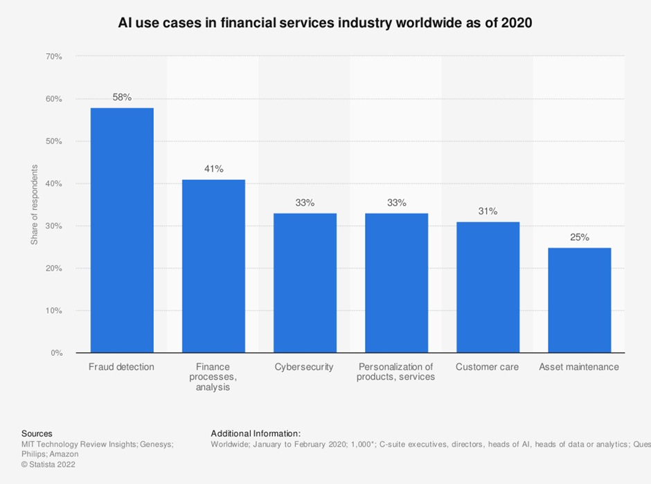 Statista graph. 
Title: AI use cases in financial services industry worldwide as of 2020. 
Fraud detection: 58%
Finance processes: 41%
Cybersecurity: 33%
Personalization: 33%
Customer care: 31%
Asset maintenance: 25%