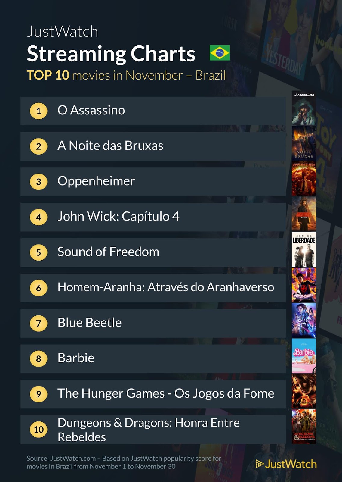 Filmes e séries campeões de audiência em novembro