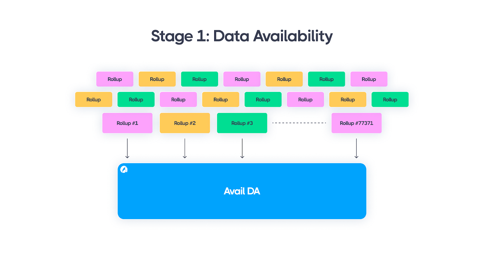 Avail's Vision: The unification layer for web3.