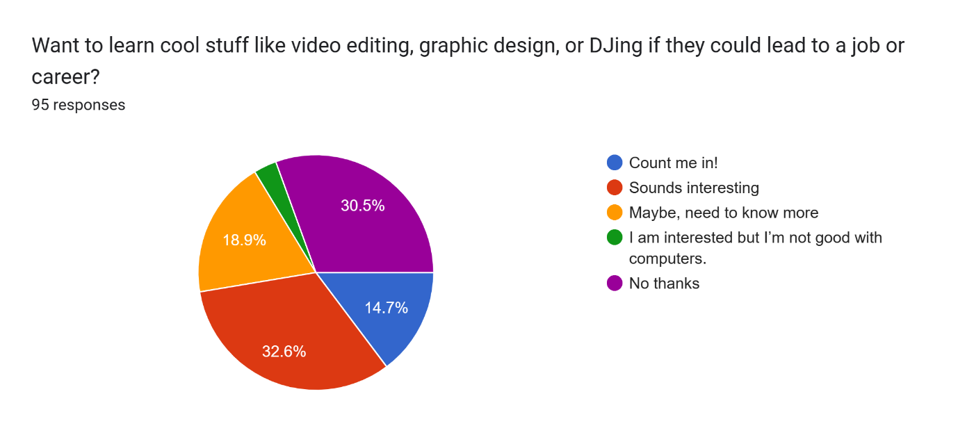 Forms response chart. Question title: Want to learn cool stuff like video editing, graphic design, or DJing if they could lead to a job or career?. Number of responses: 95 responses.