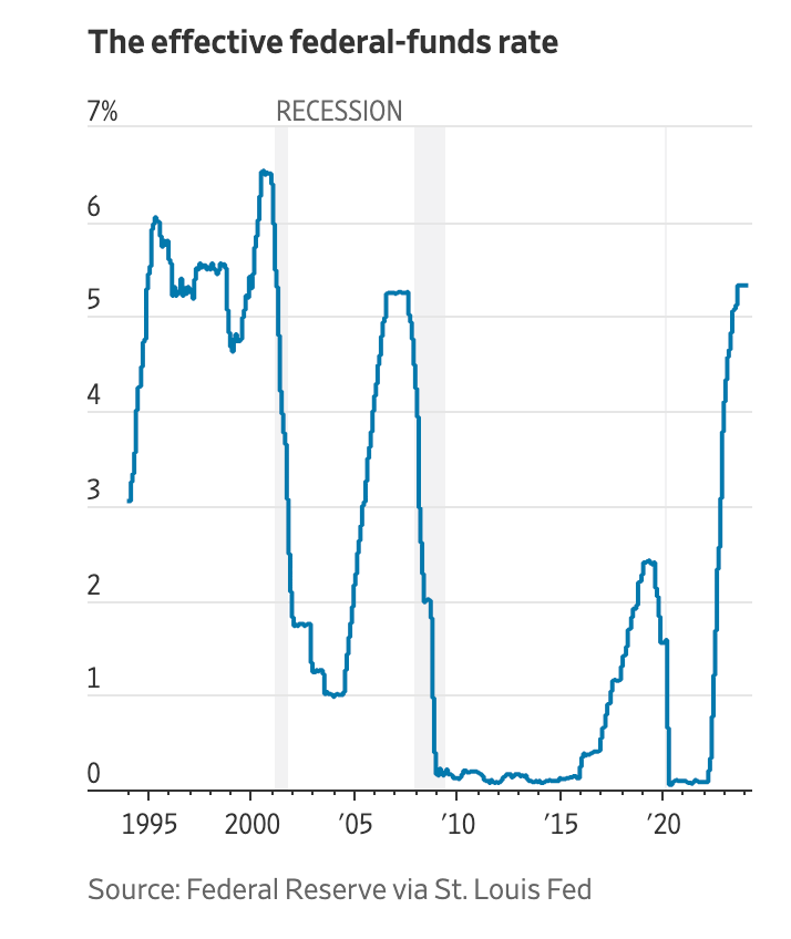 The efffective federal funds rate via St. Louis Fed WSJ.com