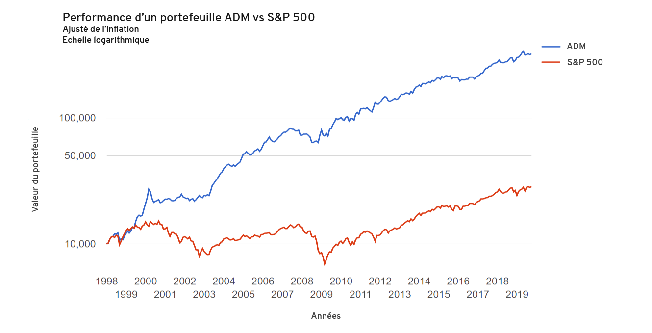 Performance stratégie ADM (Accelerating Dual Momentum) par rapport au S&P 500 sur 20 ans