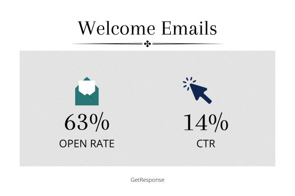 Welcome emails stats