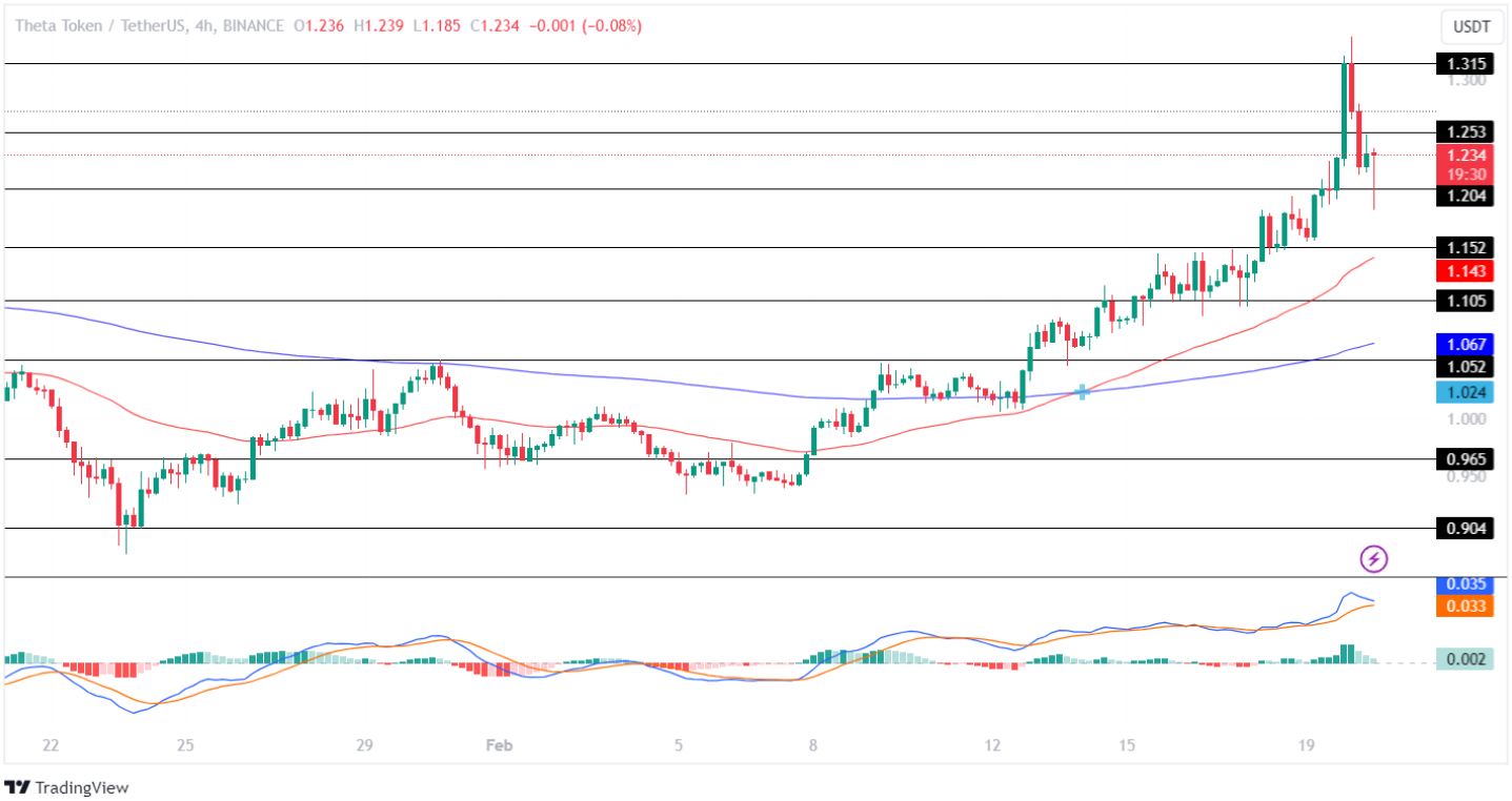 Theta Network Price Analysis