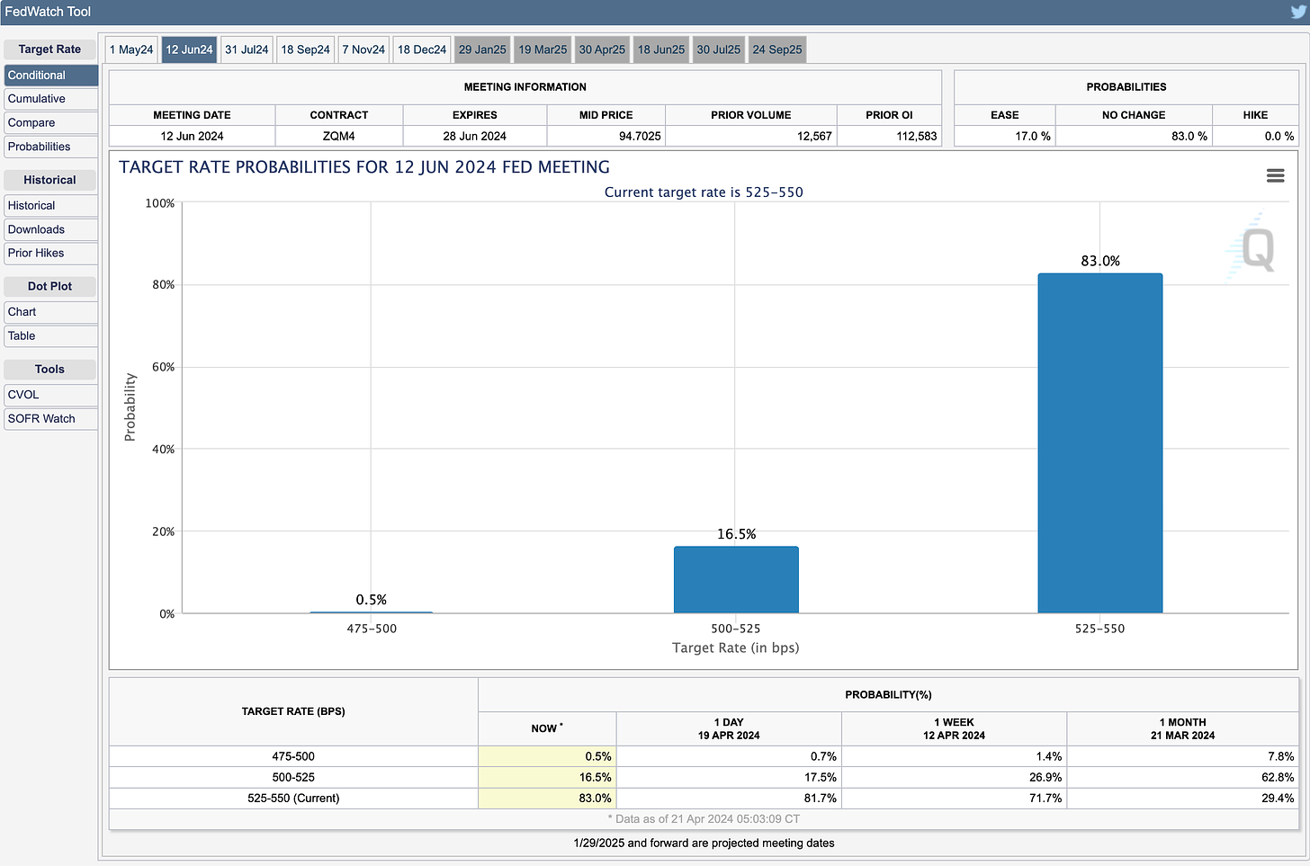 Target rate probababilities for June 12, 2024 CME FED Watch tool