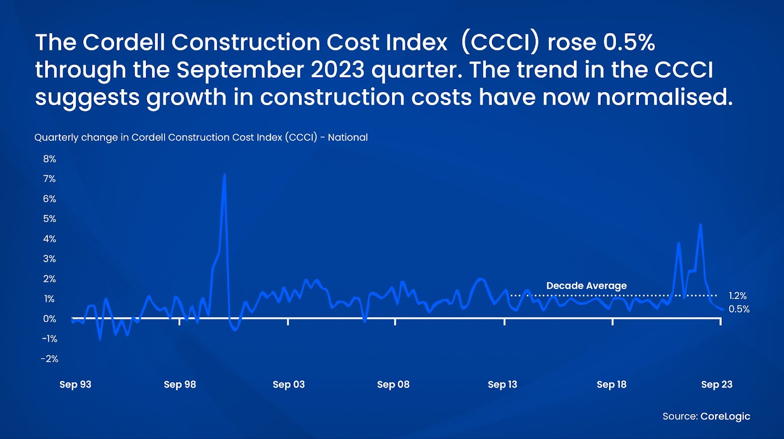 Cordell Construction Cost Ondex