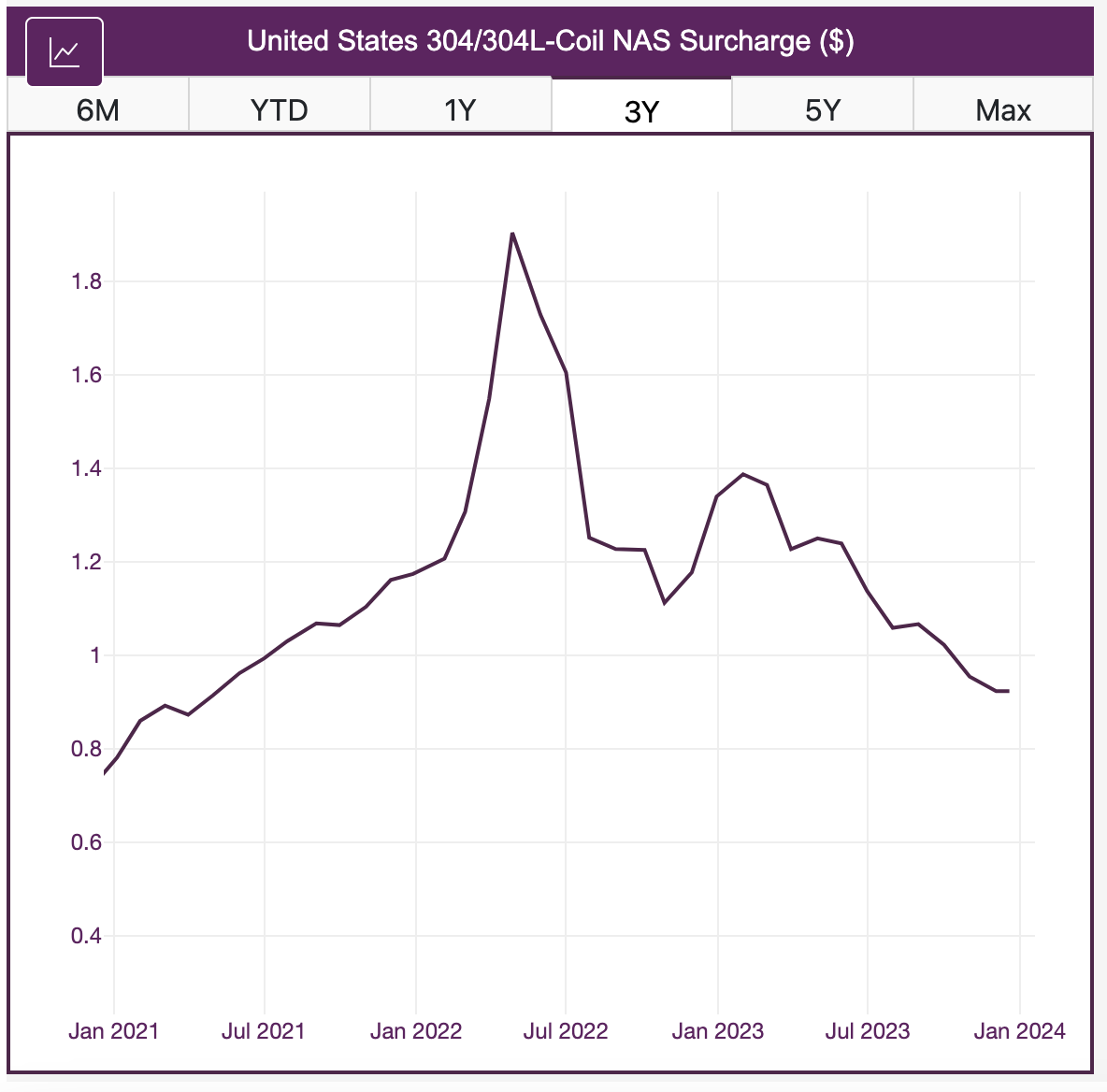 US 304/304L-Coil NAS Surcharge chart for stainless