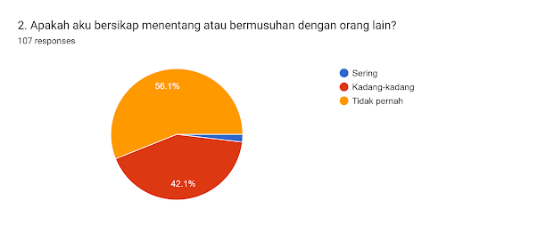 Forms response chart. Question title: 2. Apakah aku bersikap menentang atau bermusuhan
dengan orang lain?
. Number of responses: 107 responses.