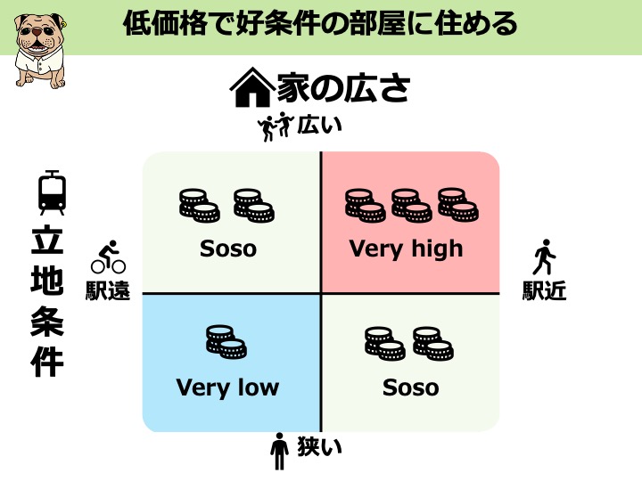 駅からの距離と家の広さで価格がきまる