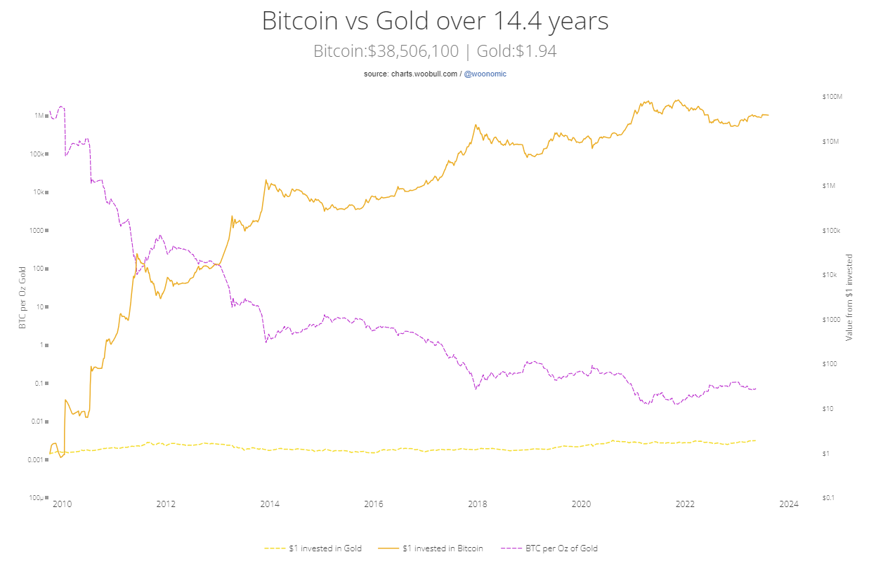 BTC versus ouro