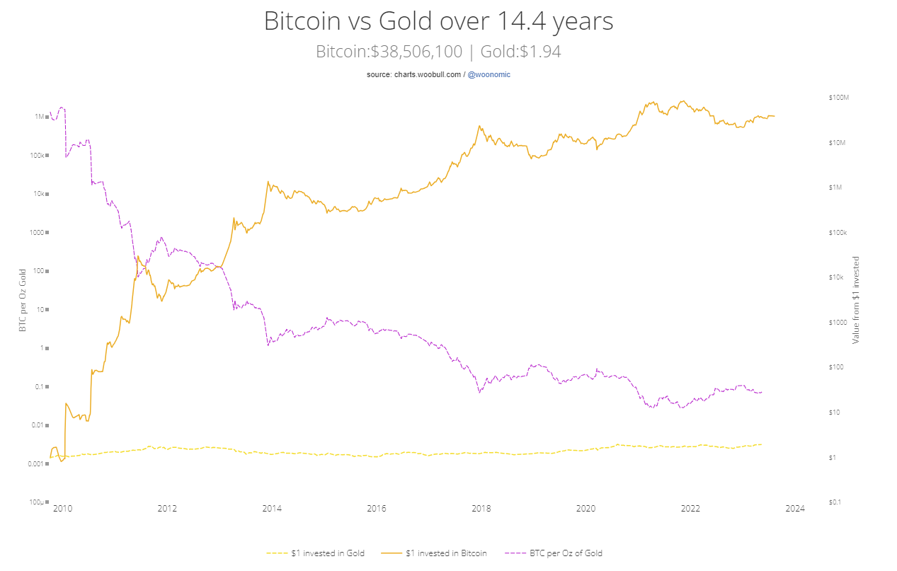 BTC contra oro