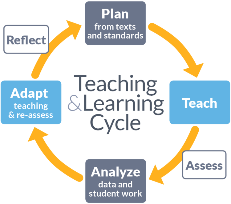 Teaching & Learning Cycle. Plan from texts and standards, teach, assess, analyze data and student work, adapt teaching and re-assess, reflect