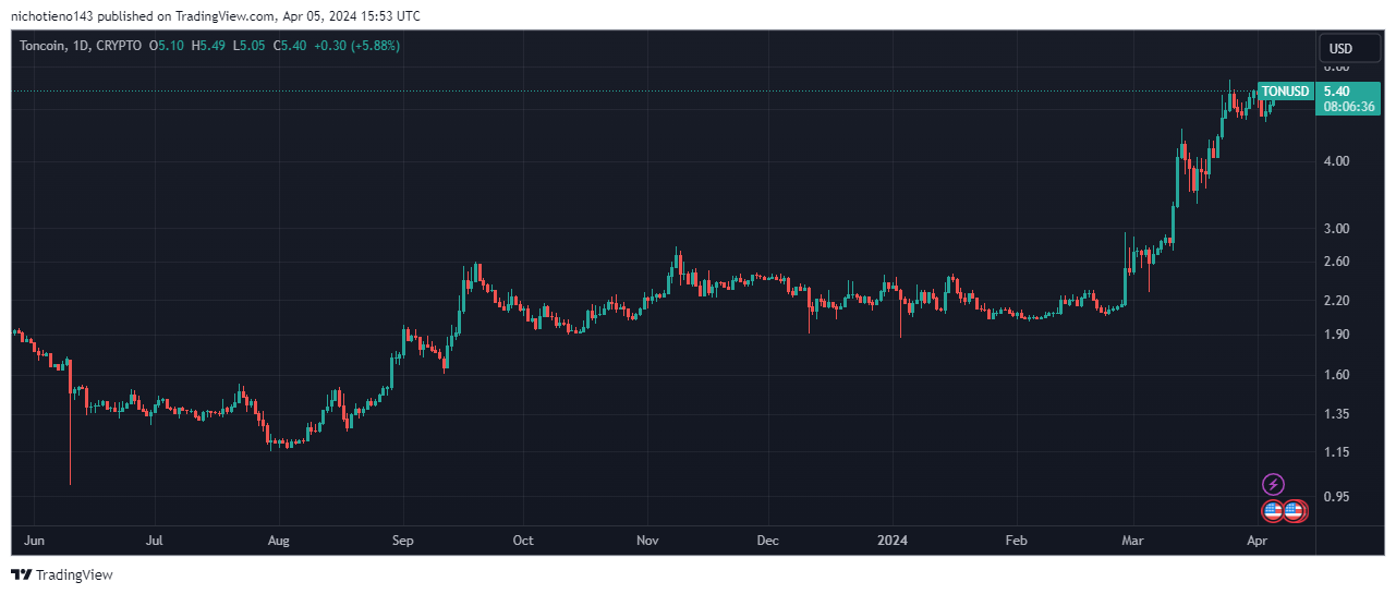 Toncoin Price | AltcoinInvestor.com