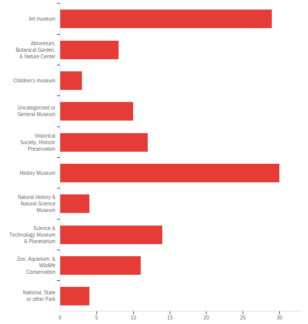 Q: The last museum I visited was what type of facility? (this list of museum types comes from the “Museum Universe Data File” maintained by the Institute of Museum and Library Services) 

Art Museum, N=28

Arboretum, Botanical Garden, & Nature Center, N=8

Children's Museum, N=2

Uncategorized or General Museum, N=10

Historical Society, Historic Preservation, N=12

History Museum, N=30

Natural History & Natural Science Museum, N=4

Science & Technology Museum & Planetarium, N=14

Zoo, Aquarium, & Wildlife Conservation, n=11

National, State or other Park, N=4
