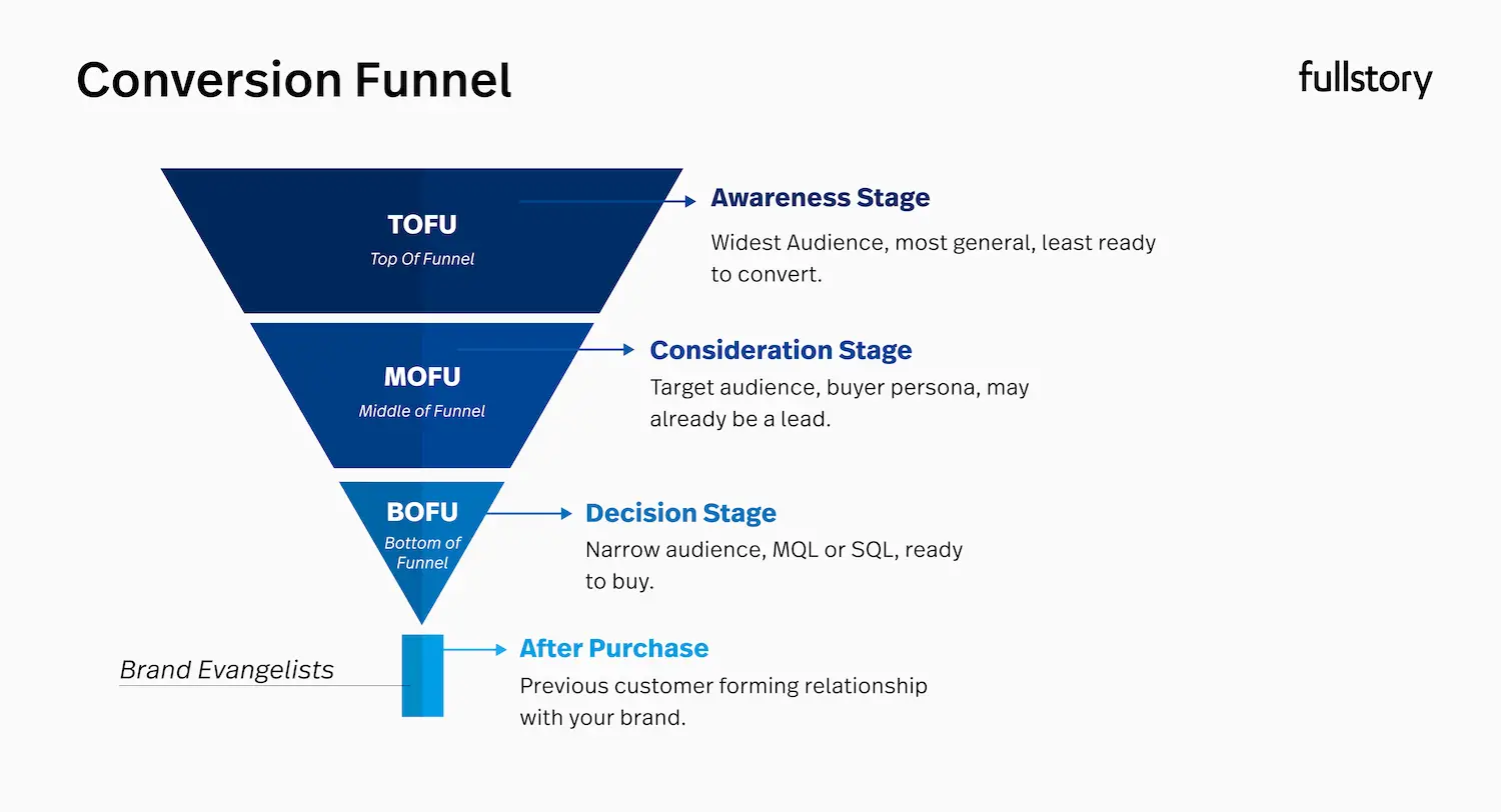 Optimizing funnel stages