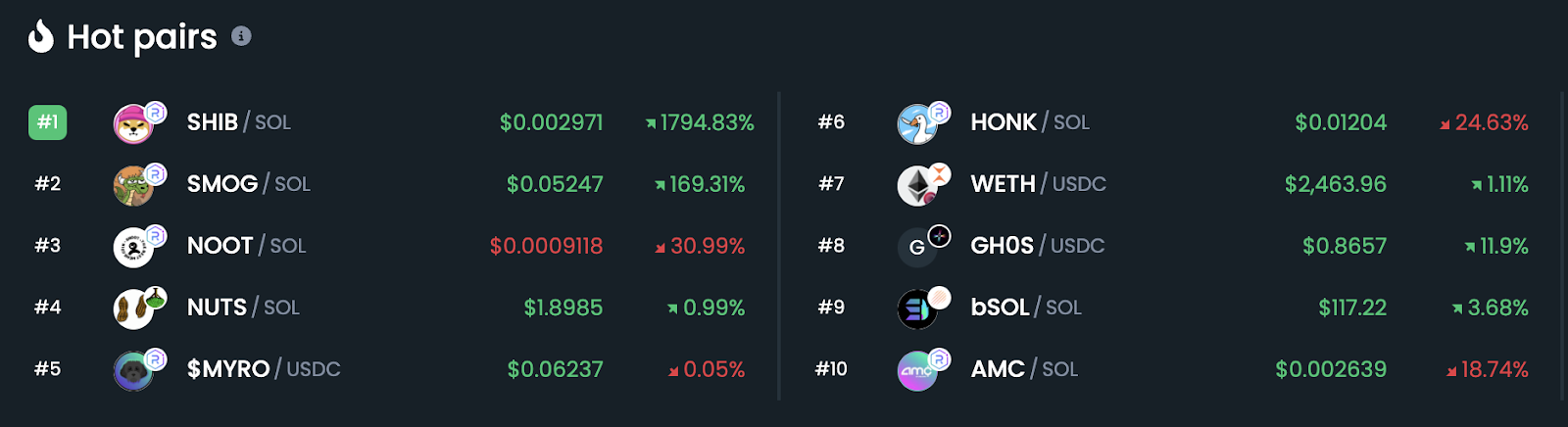 HOT PAIRS CHART