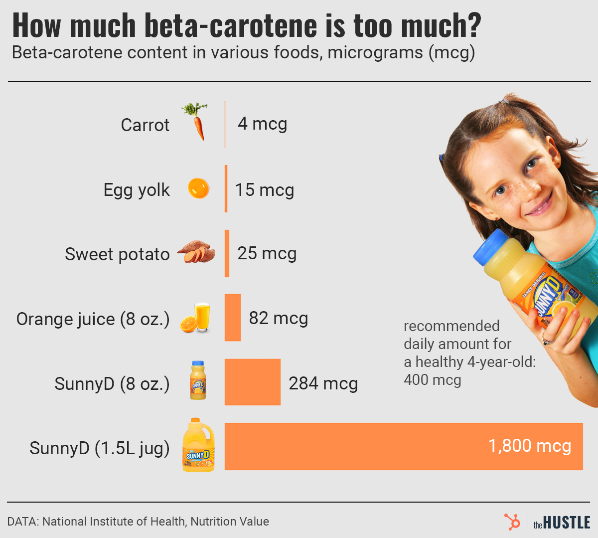 Evaluating carotene quantities in various foods, recognizing excessive carotene consumption