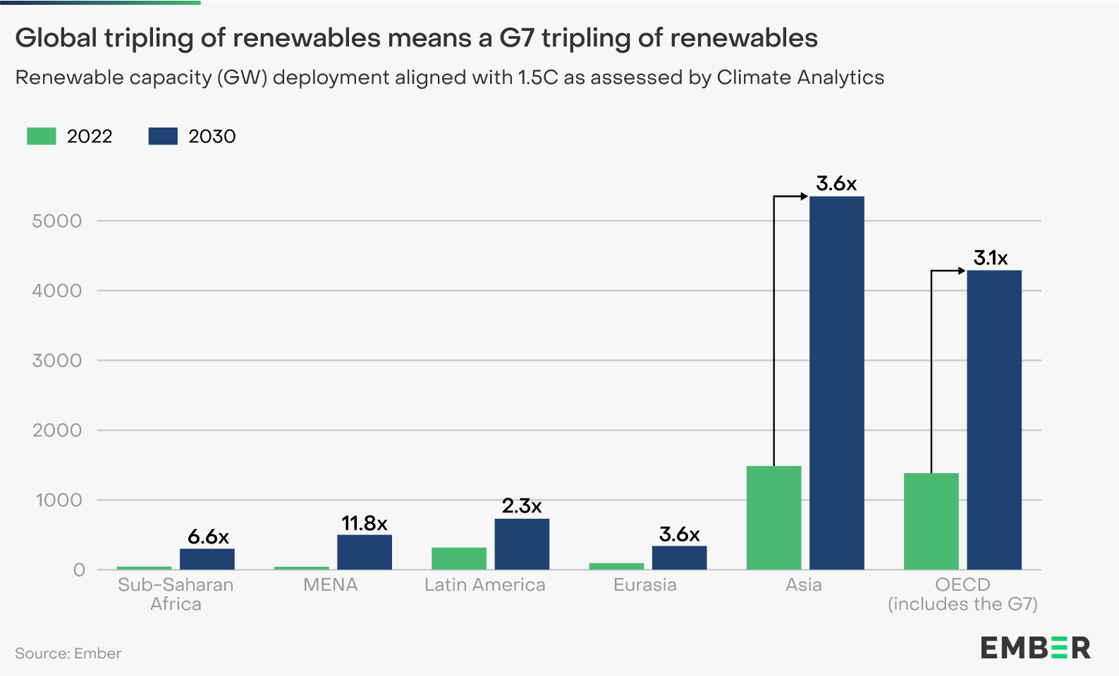 Required Increase in Clean Energy Capacity Deployment by 2030, Source: Ember