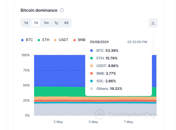 CRYPTONEWSBYTES.COM PE8PUVxbTVhfDd5tVJygXeJUMGKDGoZDKQCF8ko7lipLl0aoZMatK8AdIgUAy51HrdkbGrtZUykWy8Bg0_YZd9JXosa3TL6TVz_mJQKdamlUK7sjZSVmQqJawiu1pEBB528FaO7Ivt_O Ethereum Price Analysis: Bitcoin Dominance Fades as ETH Builds Momentum Above $3,000  